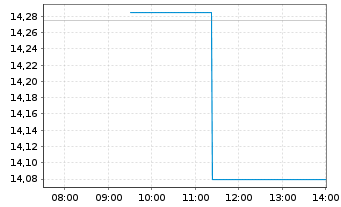 Chart Verisure PLC - Intraday