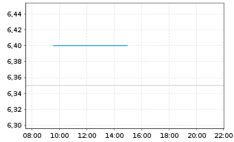 Chart PayPoint PLC - Intraday