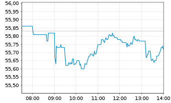 Chart Unilever PLC - Intraday