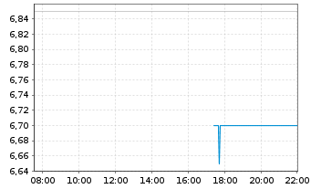 Chart Molten Ventures PLC - Intraday