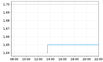 Chart On the Beach Group PLC - Intraday