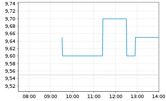 Chart Beazley PLC - Intraday