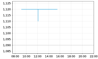 Chart Primary Health Properties PLC - Intraday