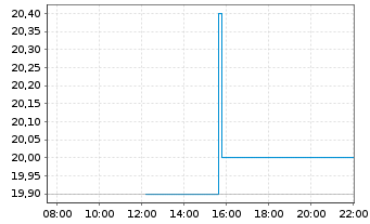 Chart ICG PLC - Intraday