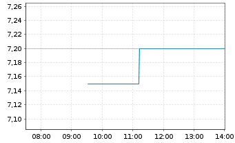 Chart Land Securities Group PLC - Intraday