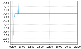 Chart Softcat PLC - Intraday