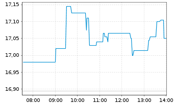 Chart TORM PLC - Intraday