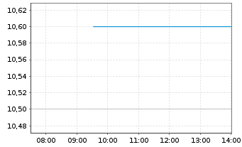 Chart Partners Grp. Priv. Equity Ltd - Intraday