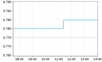 Chart Renewables Infrastructure Grp - Intraday