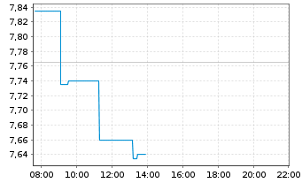 Chart Burford Capital Ltd. - Intraday