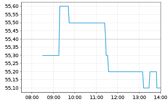 Chart Pershing Square Holdings Ltd. - Intraday