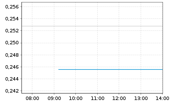 Chart Evoke PLC - Intraday