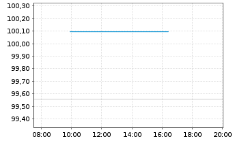 Chart Griechenland EO-Notes 2021(26) - Intraday