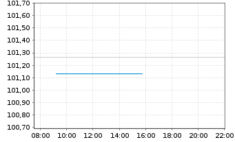 Chart Griechenland EO-Notes 2019(29) - Intraday