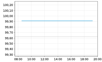 Chart Griechenland EO-Notes 2017(42) - Intraday
