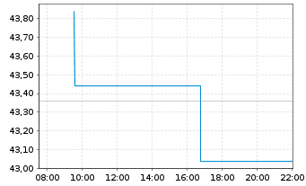 Chart GEK TERNA S.A. - Intraday