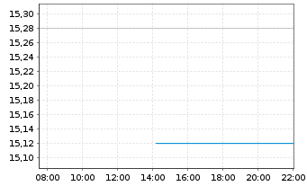 Chart Gr. Sarantis S.A. Namens-Aktien EO 0,78 - Intraday
