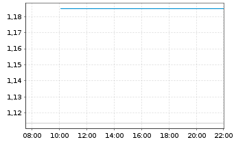 Chart Ballys Intralot S.A. - Intraday