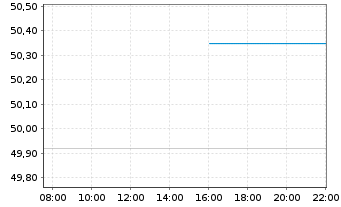 Chart Motor Oil (Hellas) S.A. - Intraday
