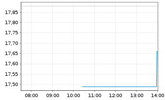 Chart Public Power Corp. of Greece - Intraday