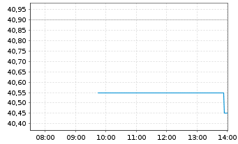 Chart Piraeus Port Authority Namens-Aktien EO 2 - Intraday