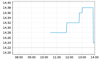 Chart Aegean Airlines S.A. - Intraday