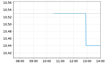 Chart Athens International Airp.S.A. - Intraday