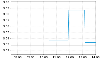 Chart Alpha Bank S.A. - Intraday