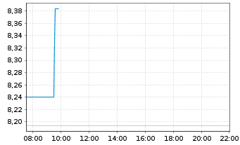 Chart Piraeus Bank SA - Intraday