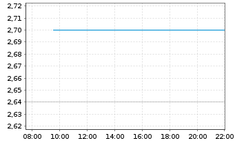 Chart Swire Properties Ltd. - Intraday