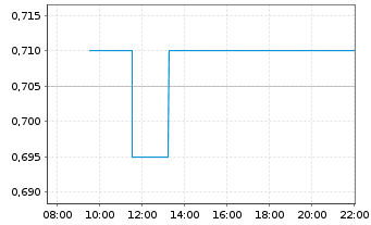 Chart HK Electric Inv. + HK El. Inv. - Intraday