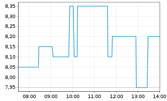 Chart Hua Hong Semiconductor Ltd. - Intraday