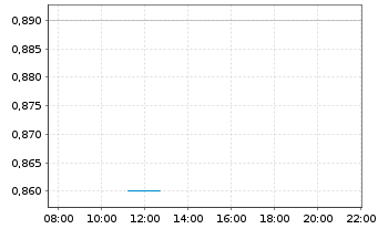 Chart New World Development Co. Ltd. - Intraday