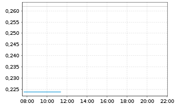 Chart Yuexiu Services Group Ltd. - Intraday