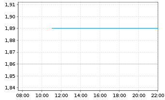 Chart Chervon Holdings Ltd. - Intraday