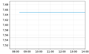Chart CLP Holdings Ltd. - Intraday