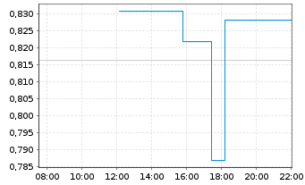 Chart Hongkong & China Gas Co. Ltd. - Intraday