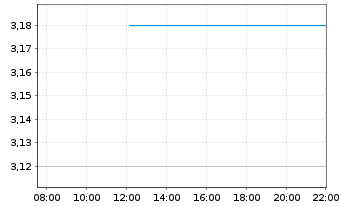 Chart Wharf (Holdings) Ltd., The - Intraday