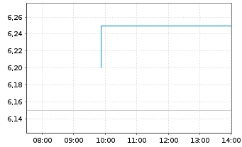 Chart Power Assets Holdings Ltd. - Intraday