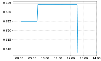 Chart PCCW Ltd. - Intraday
