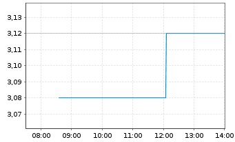 Chart Henderson Land Devmt Co. Ltd. - Intraday