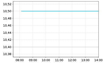 Chart Sun Hung Kai Properties Ltd. - Intraday