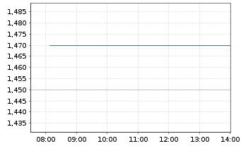 Chart Bank of East Asia Ltd., The - Intraday