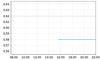 Chart MTR Corporation Ltd. - Intraday