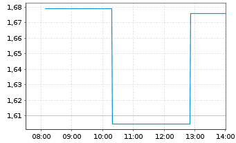 Chart China Merchants Port Hldgs Co. - Intraday