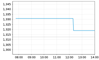 Chart CITIC Ltd. - Intraday