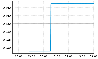 Chart Guangdong Investment Ltd. - Intraday