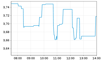 Chart BYD Electronic (Intl) Co. Ltd. - Intraday