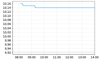 Chart Techtronic Industries Co. Ltd. - Intraday
