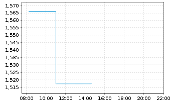Chart China Overseas Land & Invest - Intraday